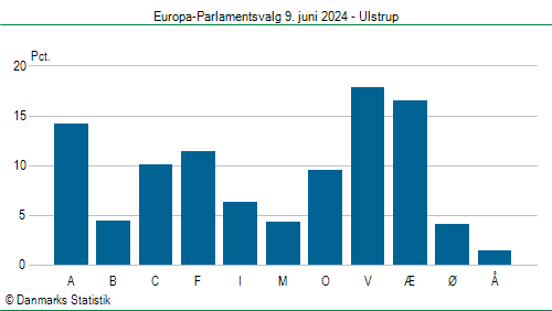 Europa-Parlamentsvalg søndag 9. juni 2024