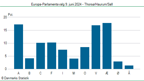 Europa-Parlamentsvalg søndag 9. juni 2024