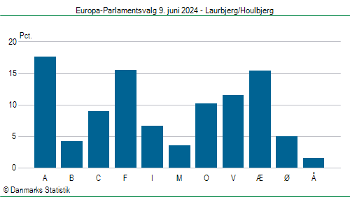 Europa-Parlamentsvalg søndag 9. juni 2024