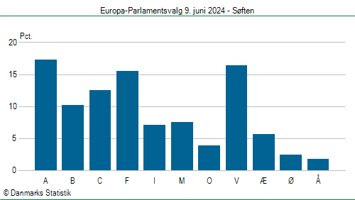 Europa-Parlamentsvalg søndag 9. juni 2024