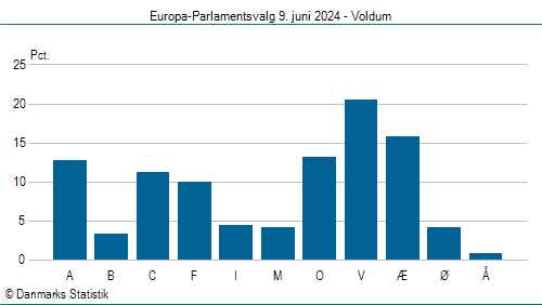 Europa-Parlamentsvalg søndag 9. juni 2024
