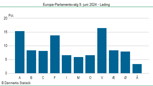 Europa-Parlamentsvalg søndag 9. juni 2024