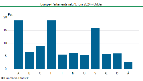 Europa-Parlamentsvalg søndag 9. juni 2024