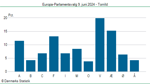 Europa-Parlamentsvalg søndag 9. juni 2024