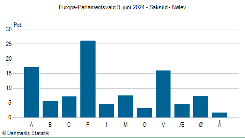 Europa-Parlamentsvalg søndag 9. juni 2024