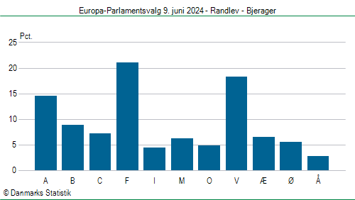Europa-Parlamentsvalg søndag 9. juni 2024
