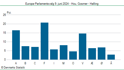 Europa-Parlamentsvalg søndag 9. juni 2024