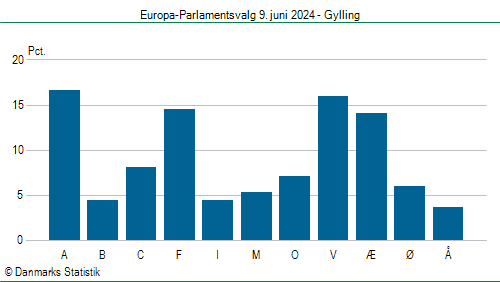 Europa-Parlamentsvalg søndag 9. juni 2024