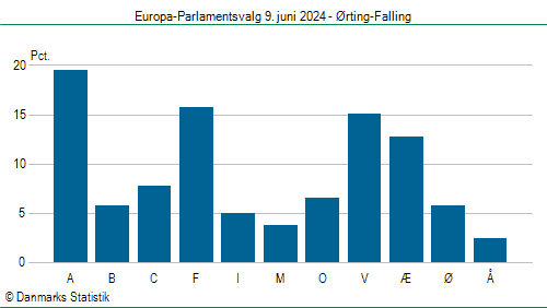 Europa-Parlamentsvalg søndag 9. juni 2024