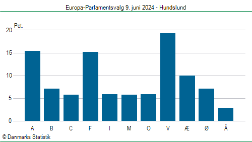 Europa-Parlamentsvalg søndag 9. juni 2024