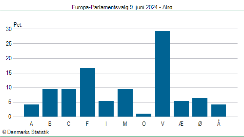 Europa-Parlamentsvalg søndag 9. juni 2024