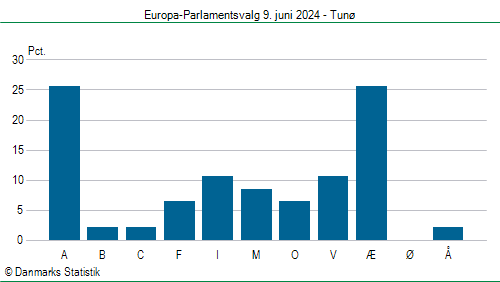 Europa-Parlamentsvalg søndag 9. juni 2024