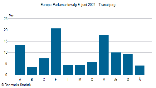 Europa-Parlamentsvalg søndag 9. juni 2024