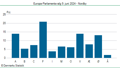 Europa-Parlamentsvalg søndag 9. juni 2024