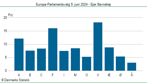 Europa-Parlamentsvalg søndag 9. juni 2024
