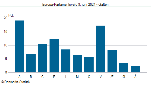 Europa-Parlamentsvalg søndag 9. juni 2024
