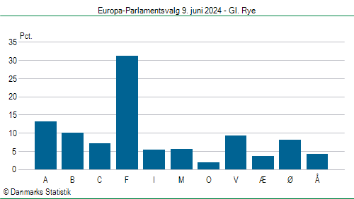 Europa-Parlamentsvalg søndag 9. juni 2024