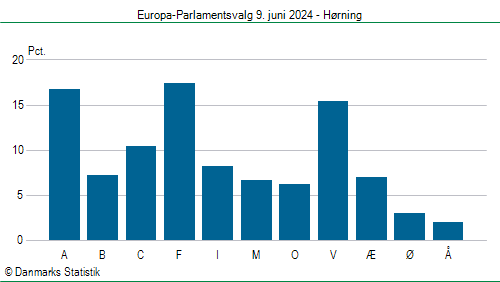 Europa-Parlamentsvalg søndag 9. juni 2024