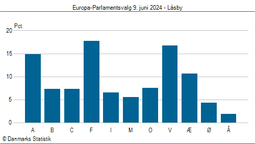 Europa-Parlamentsvalg søndag 9. juni 2024