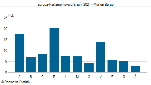 Europa-Parlamentsvalg søndag 9. juni 2024