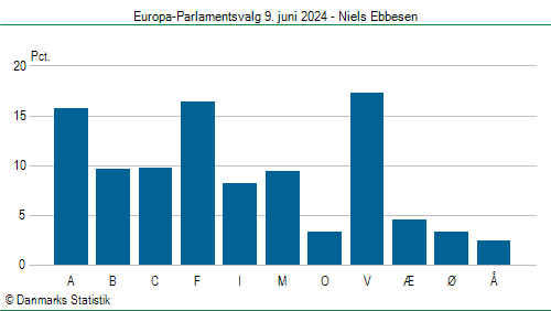 Europa-Parlamentsvalg søndag 9. juni 2024