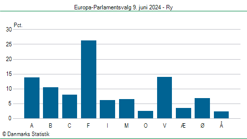 Europa-Parlamentsvalg søndag 9. juni 2024