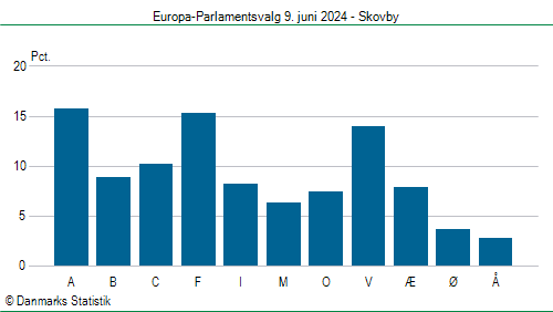 Europa-Parlamentsvalg søndag 9. juni 2024