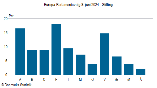 Europa-Parlamentsvalg søndag 9. juni 2024