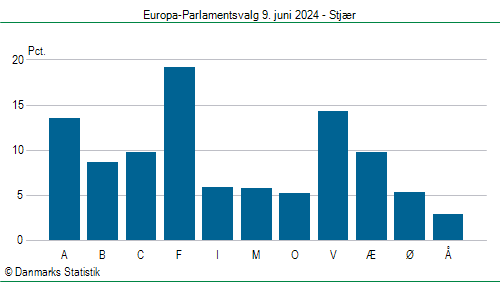 Europa-Parlamentsvalg søndag 9. juni 2024