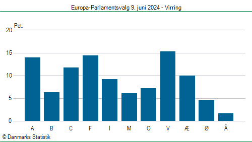Europa-Parlamentsvalg søndag 9. juni 2024