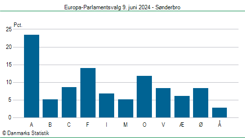Europa-Parlamentsvalg søndag 9. juni 2024