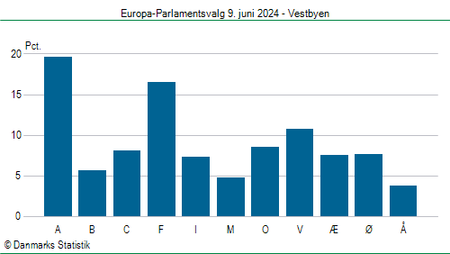 Europa-Parlamentsvalg søndag 9. juni 2024