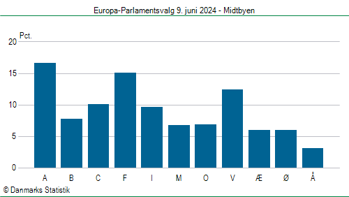 Europa-Parlamentsvalg søndag 9. juni 2024