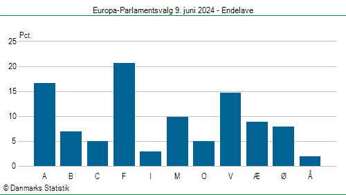 Europa-Parlamentsvalg søndag 9. juni 2024