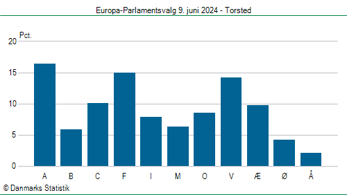 Europa-Parlamentsvalg søndag 9. juni 2024