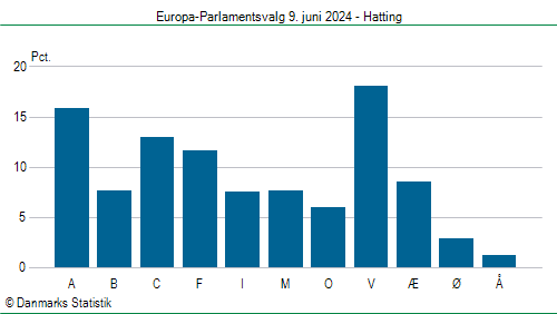 Europa-Parlamentsvalg søndag 9. juni 2024