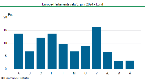 Europa-Parlamentsvalg søndag 9. juni 2024
