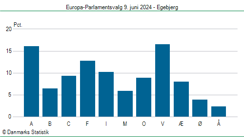 Europa-Parlamentsvalg søndag 9. juni 2024