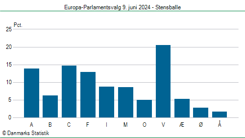 Europa-Parlamentsvalg søndag 9. juni 2024
