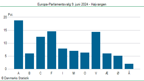 Europa-Parlamentsvalg søndag 9. juni 2024