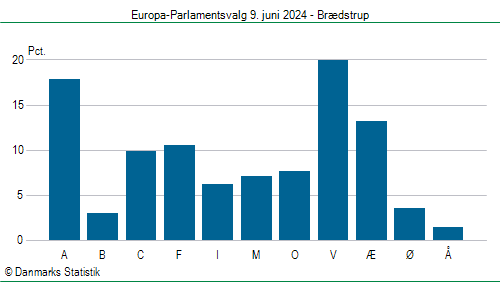 Europa-Parlamentsvalg søndag 9. juni 2024