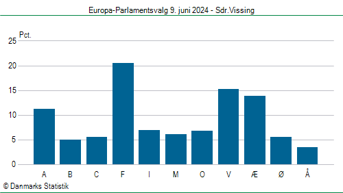 Europa-Parlamentsvalg søndag 9. juni 2024