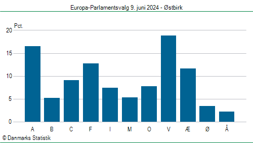 Europa-Parlamentsvalg søndag 9. juni 2024