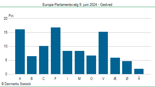 Europa-Parlamentsvalg søndag 9. juni 2024