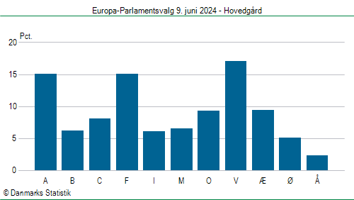 Europa-Parlamentsvalg søndag 9. juni 2024