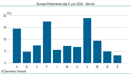 Europa-Parlamentsvalg søndag 9. juni 2024