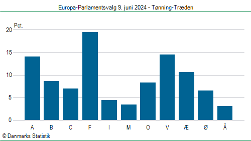Europa-Parlamentsvalg søndag 9. juni 2024