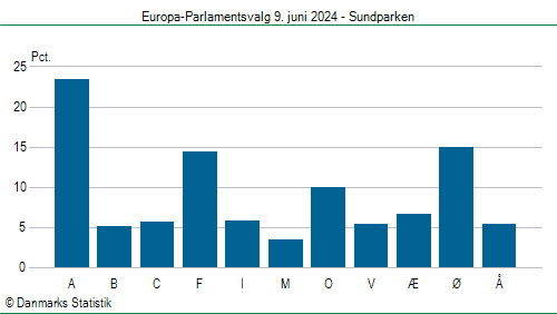 Europa-Parlamentsvalg søndag 9. juni 2024