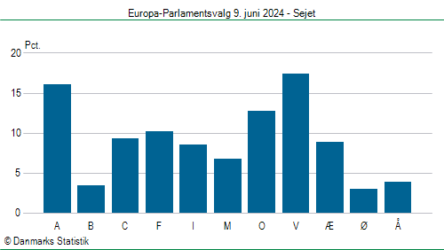 Europa-Parlamentsvalg søndag 9. juni 2024
