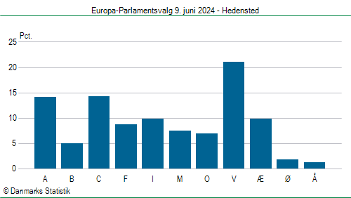 Europa-Parlamentsvalg søndag 9. juni 2024